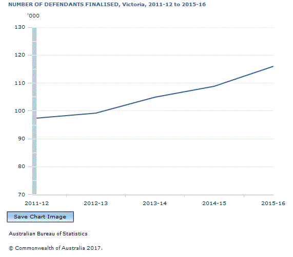 Graph Image for NUMBER OF DEFENDANTS FINALISED, Victoria, 2011-12 to 2015-16